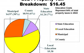 2024 Tax Rate