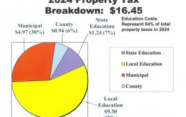 2024 Property Tax Rate 