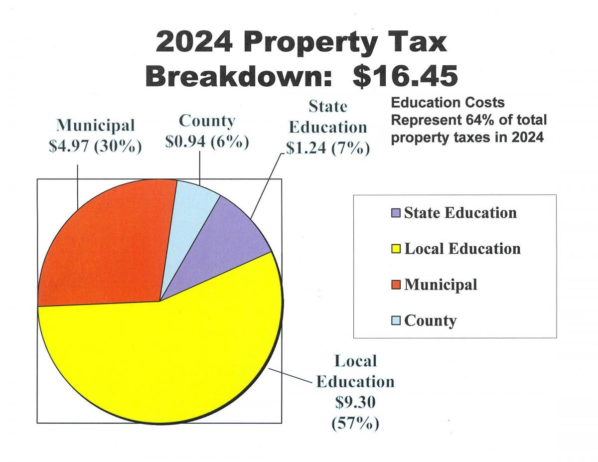 2024 Property Tax Rate 